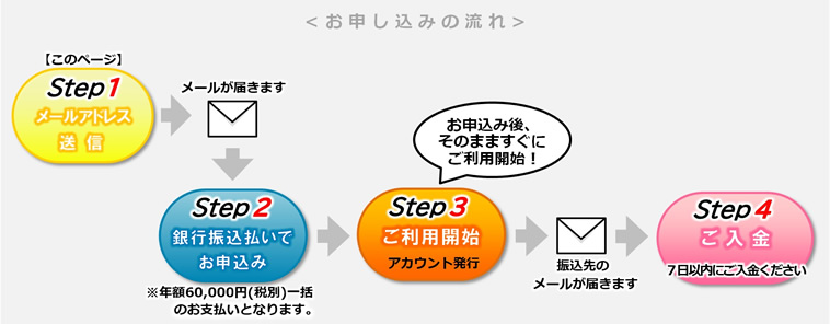 お申し込みの流れ　カードも銀行振込もすぐにご利用開始！